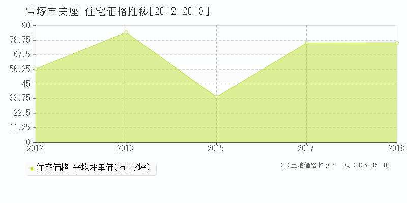 宝塚市美座の住宅価格推移グラフ 