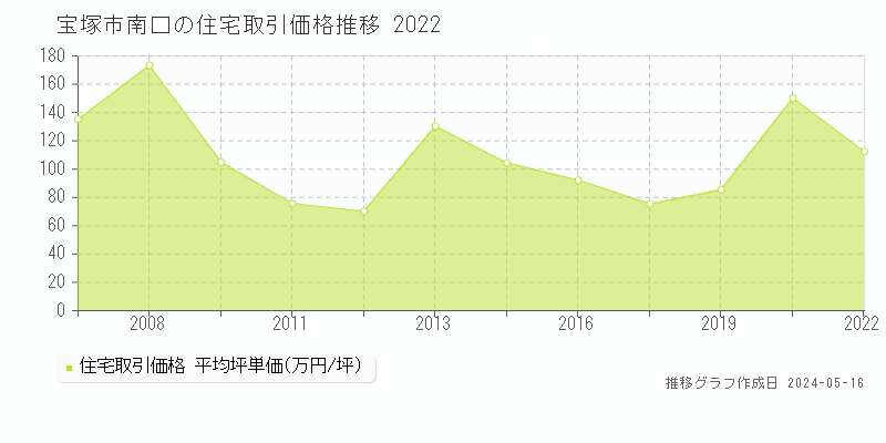 宝塚市南口の住宅価格推移グラフ 