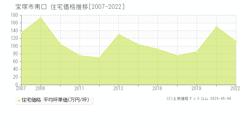 南口(宝塚市)の住宅価格推移グラフ(坪単価)[2007-2022年]