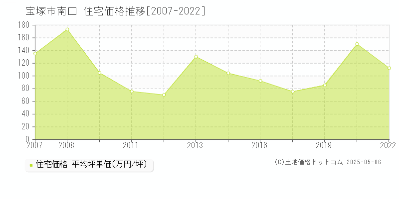 宝塚市南口の住宅価格推移グラフ 