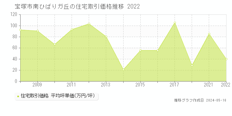 宝塚市南ひばりガ丘の住宅価格推移グラフ 