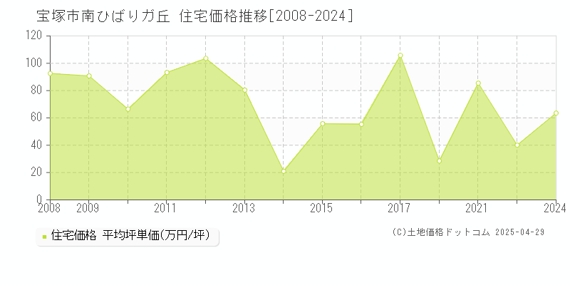 宝塚市南ひばりガ丘の住宅価格推移グラフ 