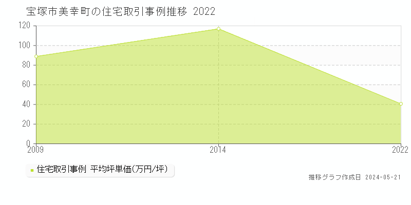 宝塚市美幸町の住宅価格推移グラフ 