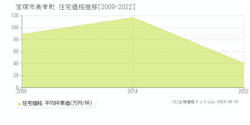 美幸町(宝塚市)の住宅価格推移グラフ(坪単価)[2009-2022年]