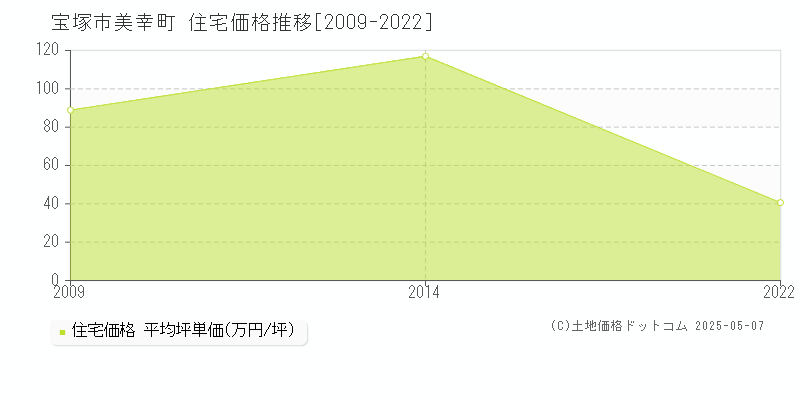 宝塚市美幸町の住宅価格推移グラフ 