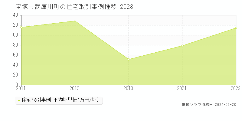 宝塚市武庫川町の住宅価格推移グラフ 