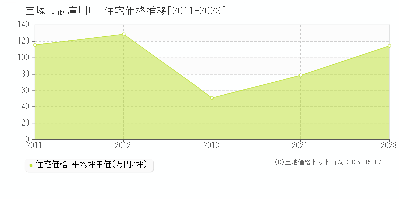 武庫川町(宝塚市)の住宅価格推移グラフ(坪単価)[2011-2023年]
