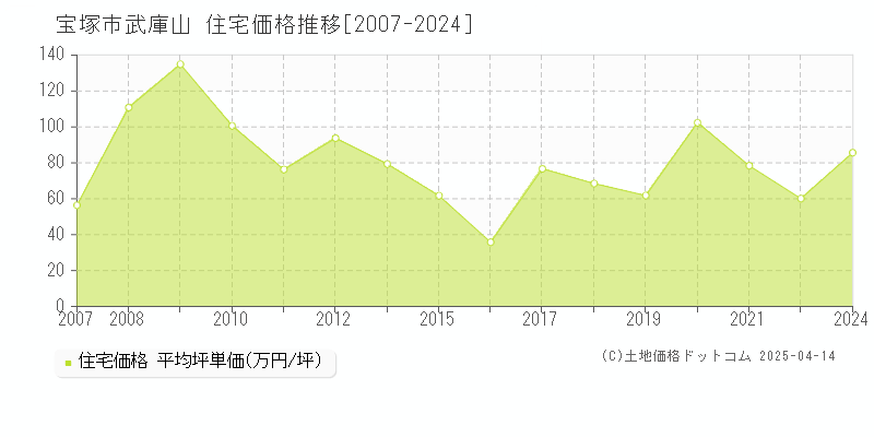 宝塚市武庫山の住宅価格推移グラフ 