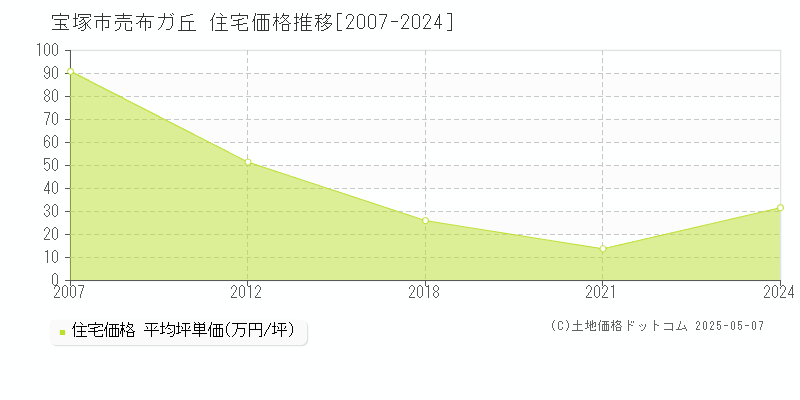 売布ガ丘(宝塚市)の住宅価格推移グラフ(坪単価)[2007-2024年]