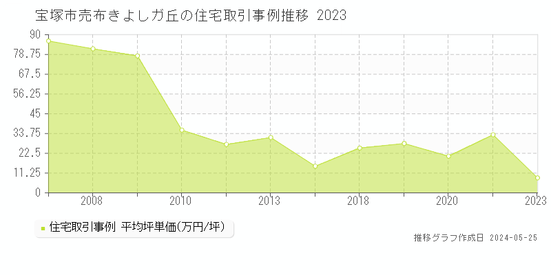 宝塚市売布きよしガ丘の住宅価格推移グラフ 