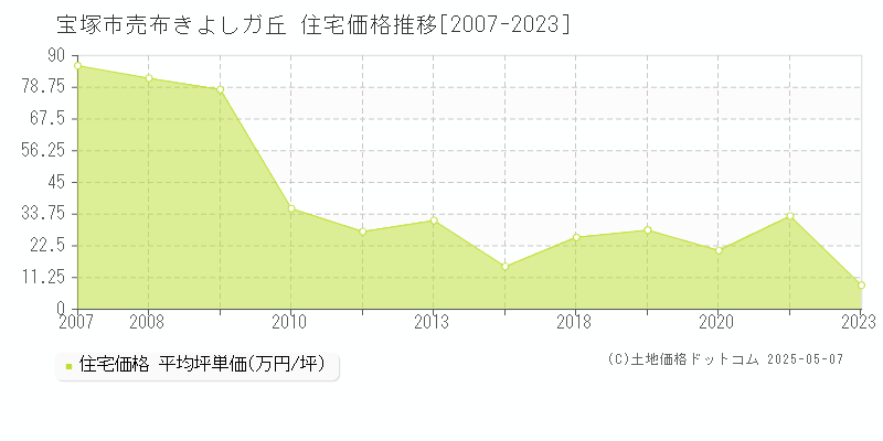 売布きよしガ丘(宝塚市)の住宅価格推移グラフ(坪単価)[2007-2023年]