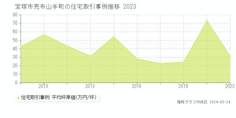 宝塚市売布山手町の住宅価格推移グラフ 