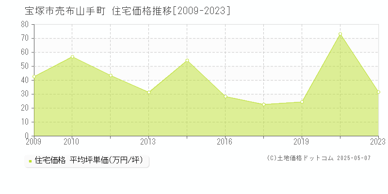 売布山手町(宝塚市)の住宅価格推移グラフ(坪単価)[2009-2023年]