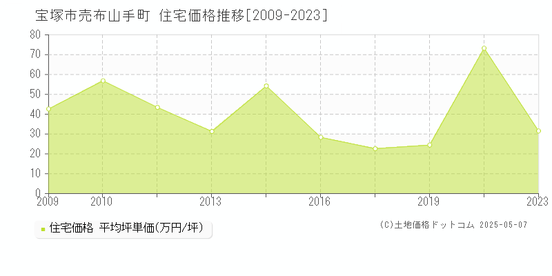 宝塚市売布山手町の住宅価格推移グラフ 