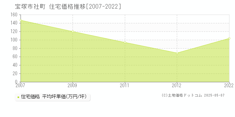 社町(宝塚市)の住宅価格推移グラフ(坪単価)[2007-2022年]