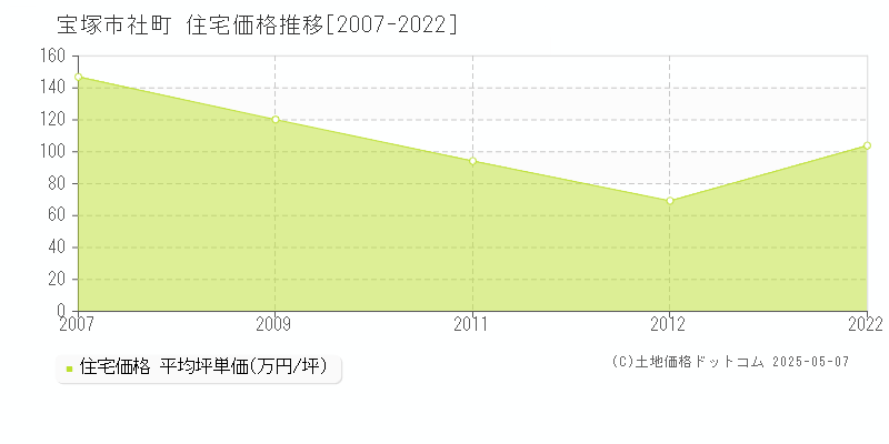 宝塚市社町の住宅価格推移グラフ 