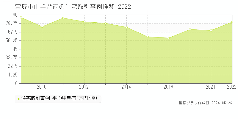宝塚市山手台西の住宅価格推移グラフ 