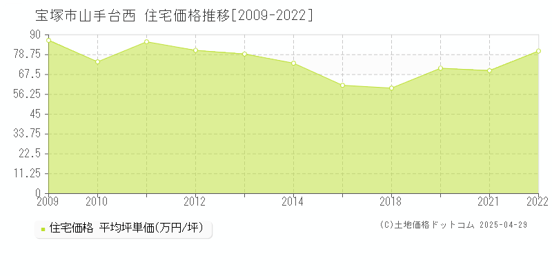 宝塚市山手台西の住宅価格推移グラフ 