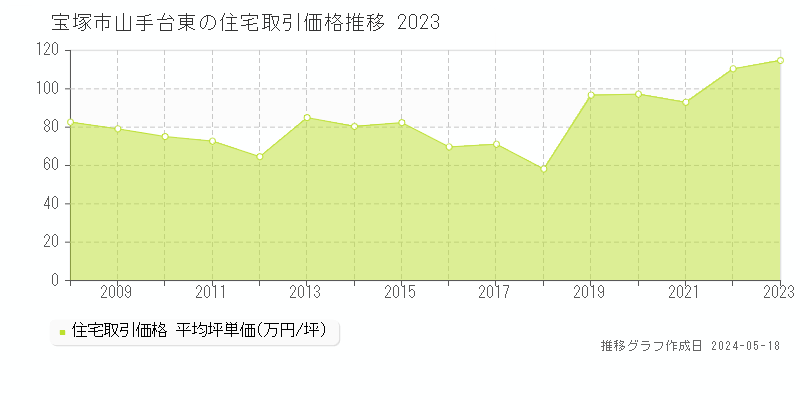 宝塚市山手台東の住宅価格推移グラフ 