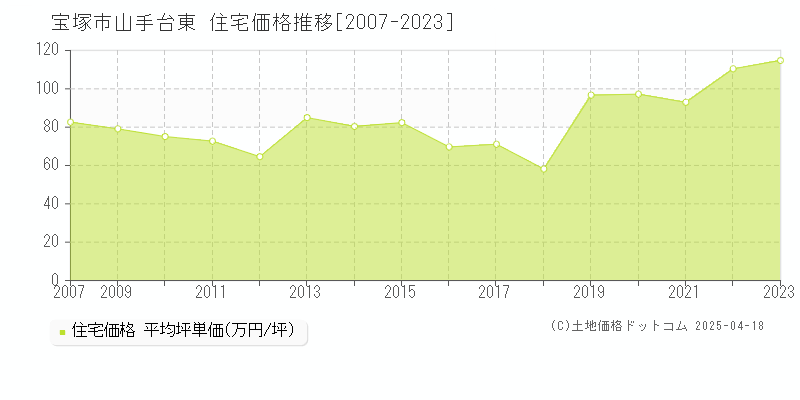 宝塚市山手台東の住宅価格推移グラフ 