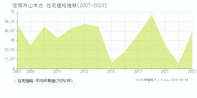 宝塚市山本台の住宅価格推移グラフ 