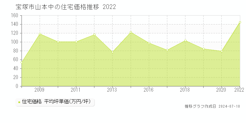 宝塚市山本中の住宅価格推移グラフ 