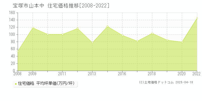 宝塚市山本中の住宅価格推移グラフ 