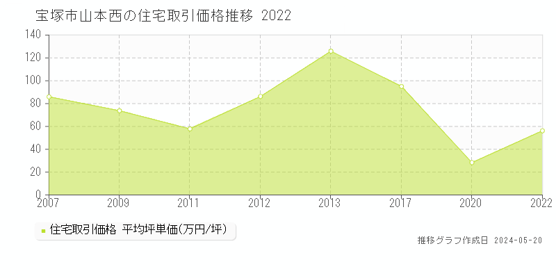 宝塚市山本西の住宅価格推移グラフ 