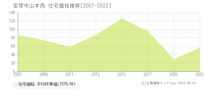 山本西(宝塚市)の住宅価格推移グラフ(坪単価)[2007-2022年]