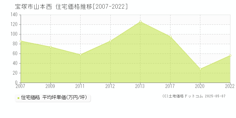 宝塚市山本西の住宅価格推移グラフ 