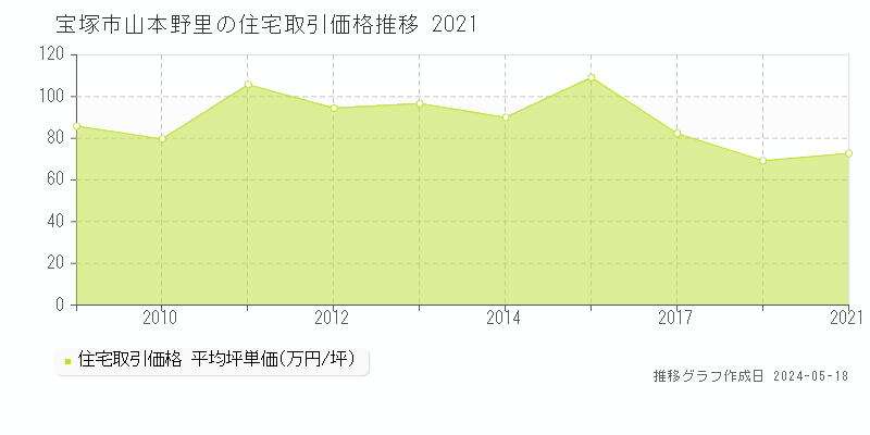 宝塚市山本野里の住宅価格推移グラフ 