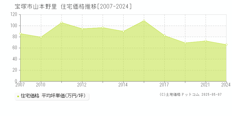 山本野里(宝塚市)の住宅価格推移グラフ(坪単価)[2007-2024年]