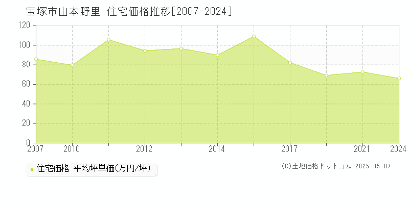 宝塚市山本野里の住宅価格推移グラフ 