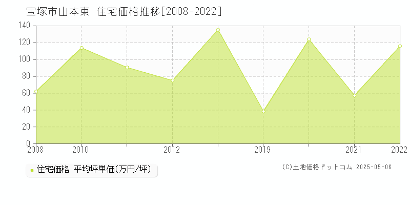 山本東(宝塚市)の住宅価格推移グラフ(坪単価)[2008-2022年]