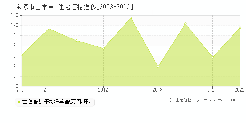 宝塚市山本東の住宅価格推移グラフ 