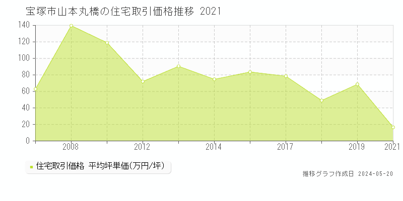 宝塚市山本丸橋の住宅取引事例推移グラフ 