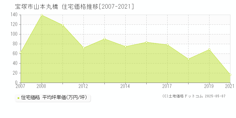 山本丸橋(宝塚市)の住宅価格推移グラフ(坪単価)[2007-2021年]