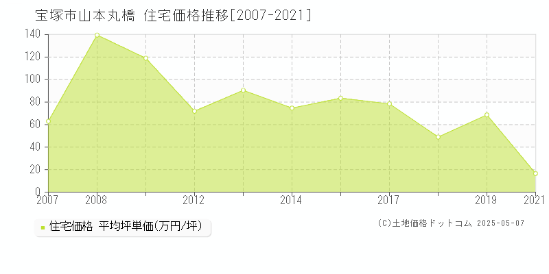 宝塚市山本丸橋の住宅価格推移グラフ 