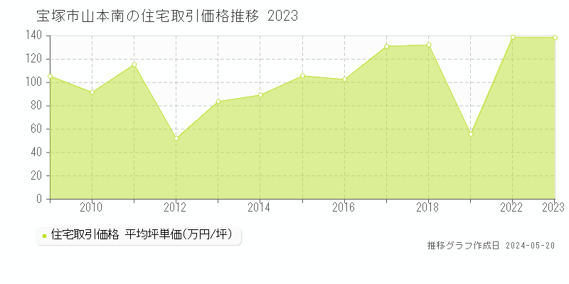 宝塚市山本南の住宅価格推移グラフ 