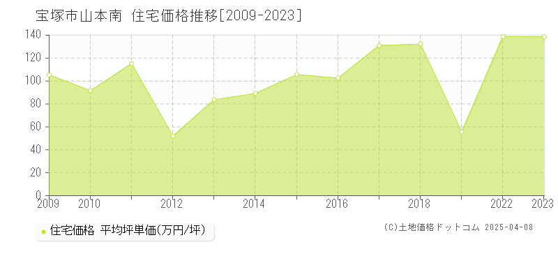 宝塚市山本南の住宅価格推移グラフ 