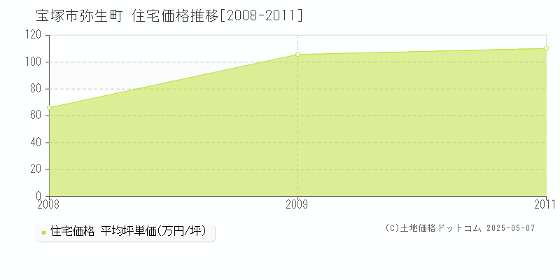 弥生町(宝塚市)の住宅価格推移グラフ(坪単価)[2008-2011年]