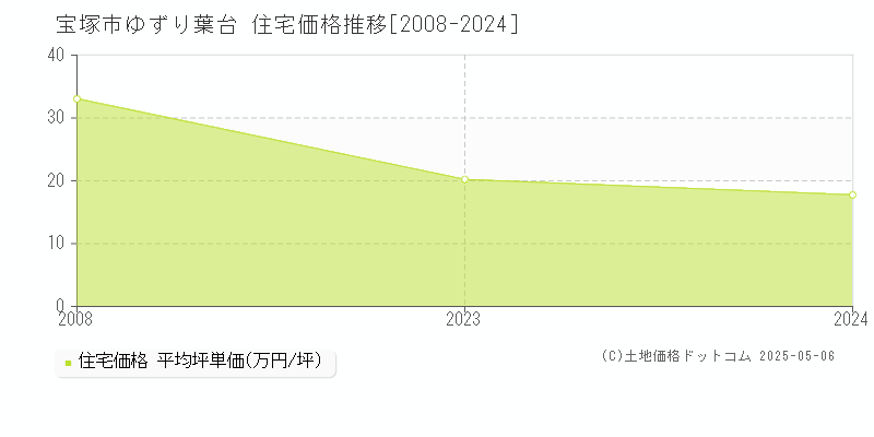 ゆずり葉台(宝塚市)の住宅価格推移グラフ(坪単価)[2008-2024年]