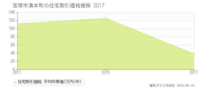 宝塚市湯本町の住宅取引事例推移グラフ 