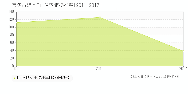 湯本町(宝塚市)の住宅価格推移グラフ(坪単価)[2011-2017年]
