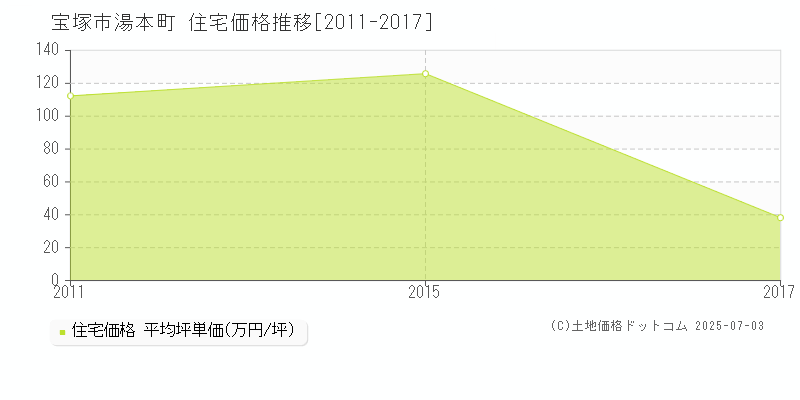 宝塚市湯本町の住宅取引事例推移グラフ 