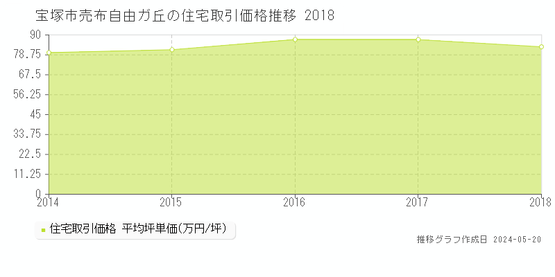 宝塚市売布自由ガ丘の住宅価格推移グラフ 