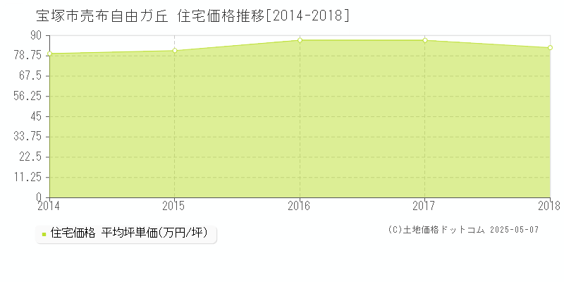 売布自由ガ丘(宝塚市)の住宅価格推移グラフ(坪単価)[2014-2018年]