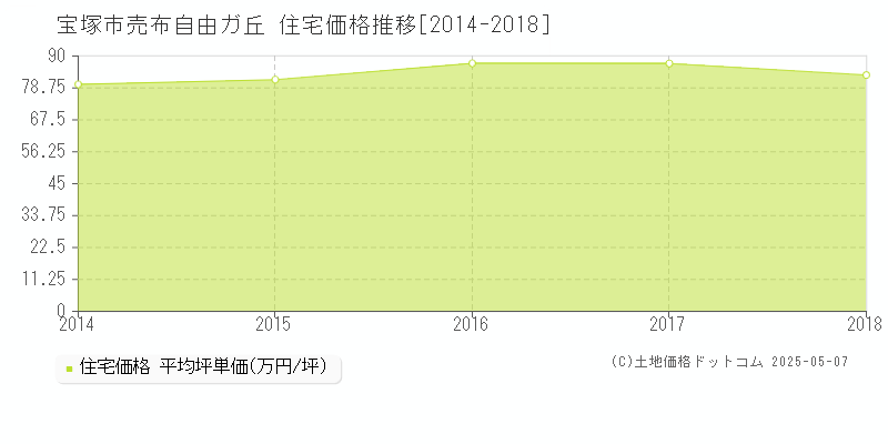 宝塚市売布自由ガ丘の住宅価格推移グラフ 