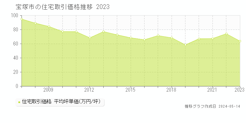 宝塚市の住宅価格推移グラフ 