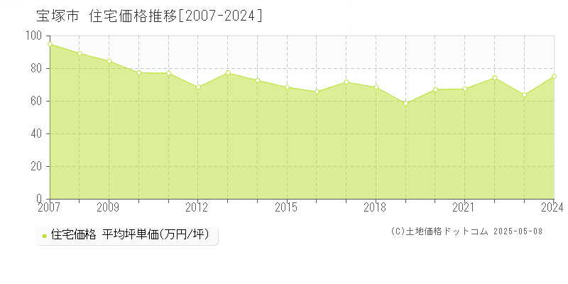 宝塚市(兵庫県)の住宅価格推移グラフ(坪単価)[2007-2024年]